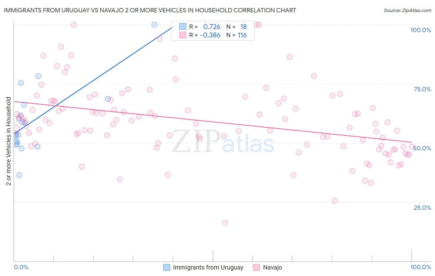 Immigrants from Uruguay vs Navajo 2 or more Vehicles in Household