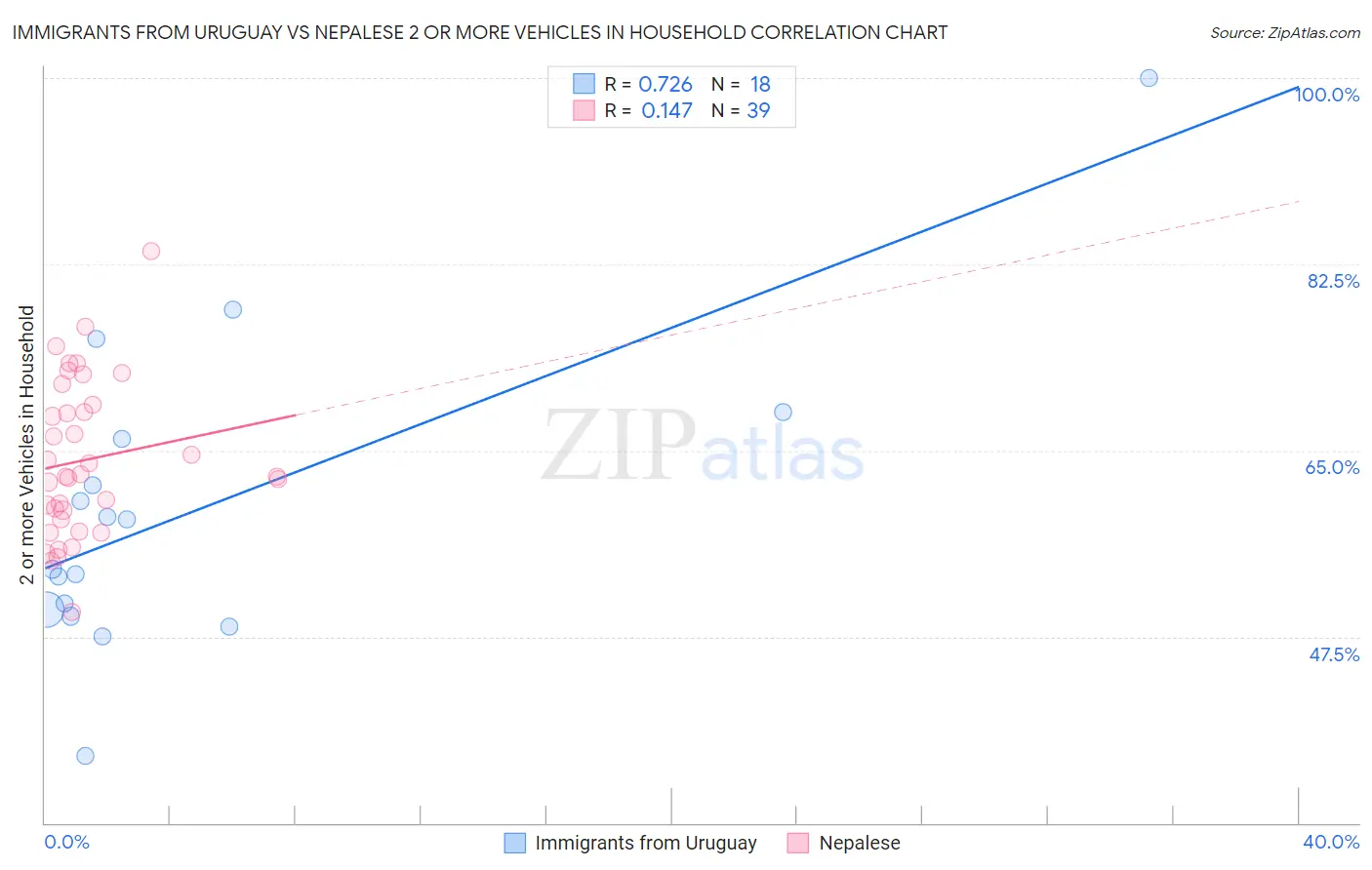 Immigrants from Uruguay vs Nepalese 2 or more Vehicles in Household