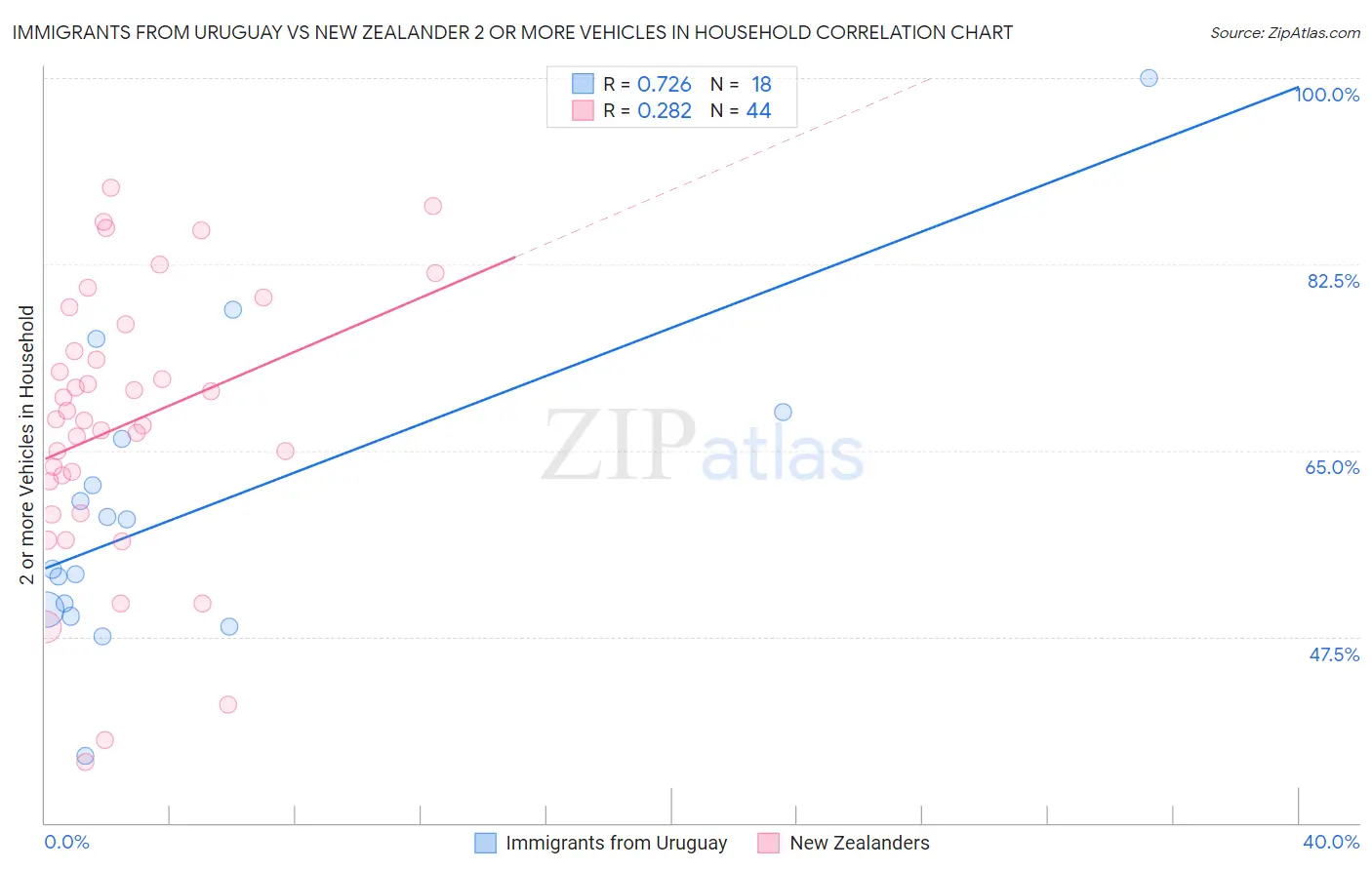 Immigrants from Uruguay vs New Zealander 2 or more Vehicles in Household