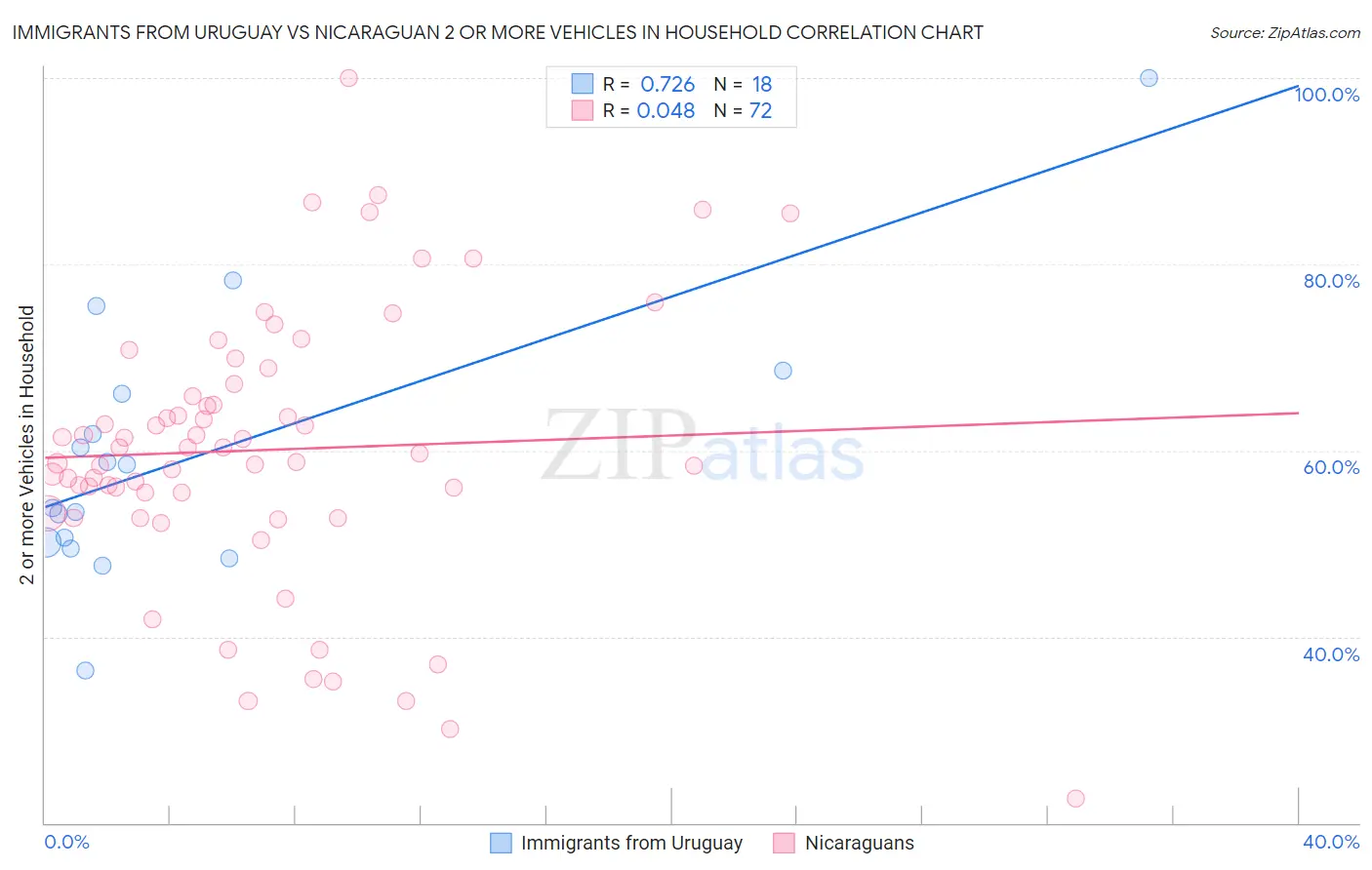 Immigrants from Uruguay vs Nicaraguan 2 or more Vehicles in Household