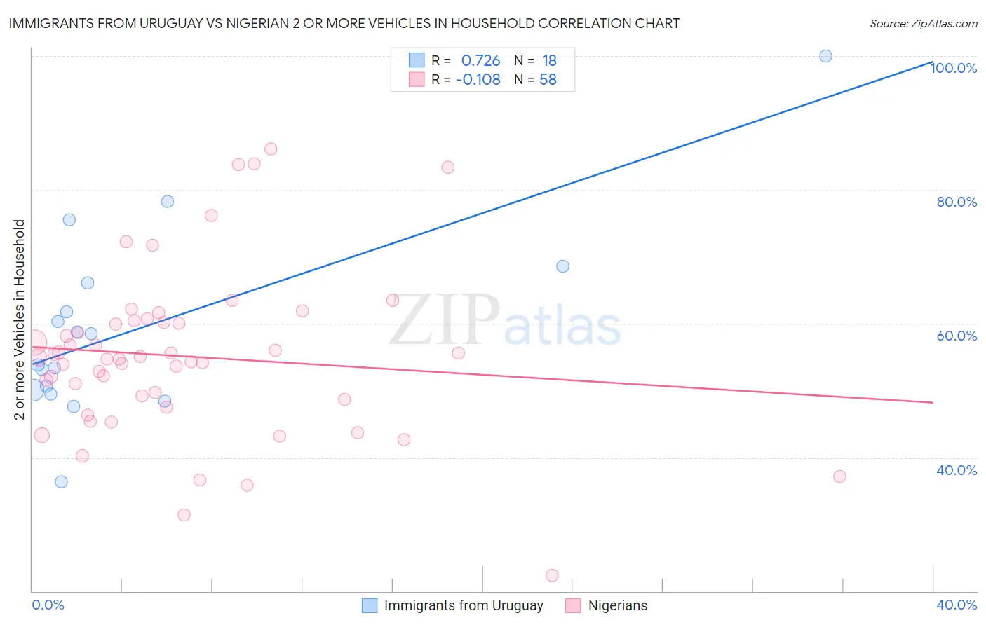 Immigrants from Uruguay vs Nigerian 2 or more Vehicles in Household