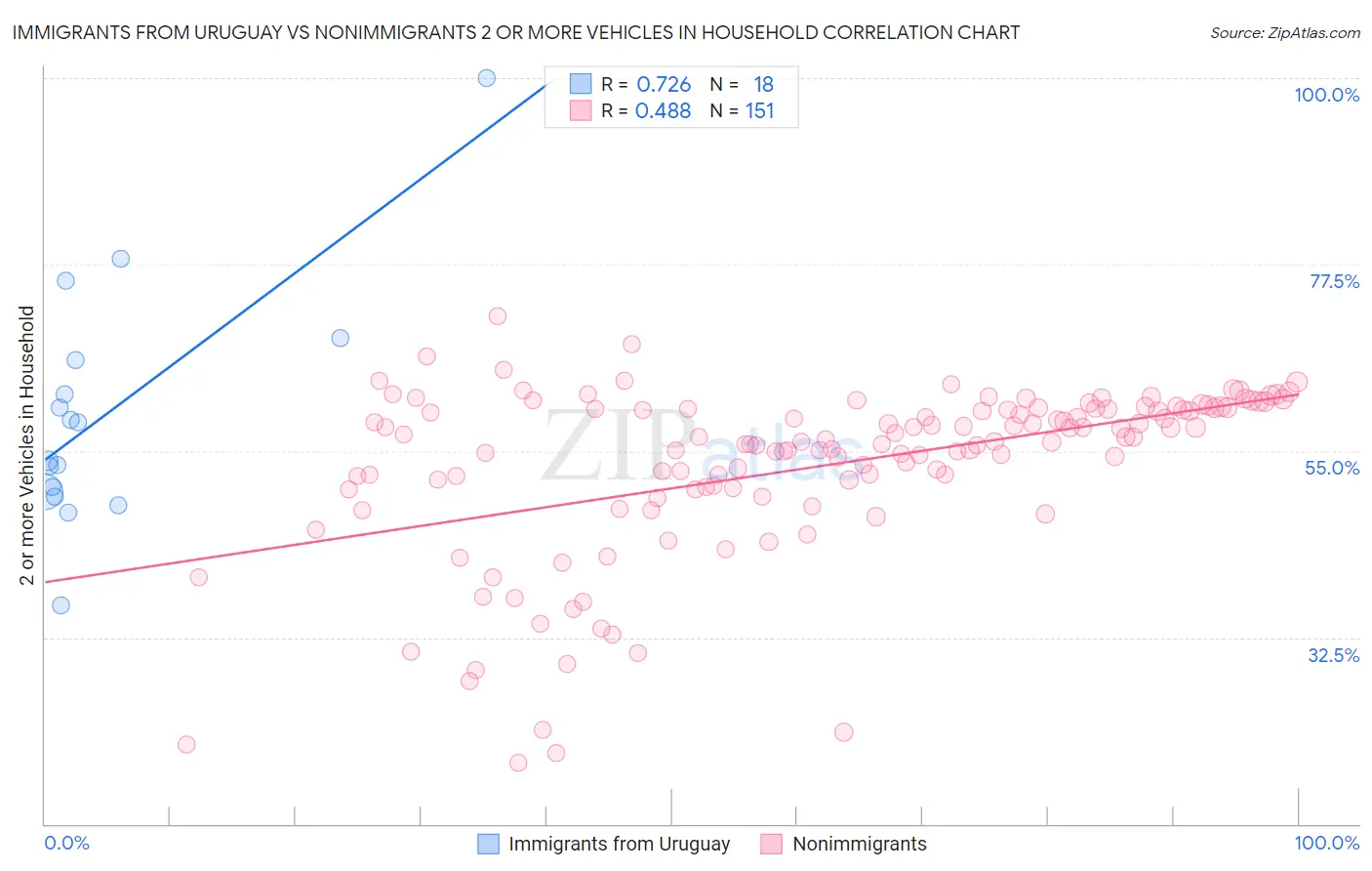 Immigrants from Uruguay vs Nonimmigrants 2 or more Vehicles in Household