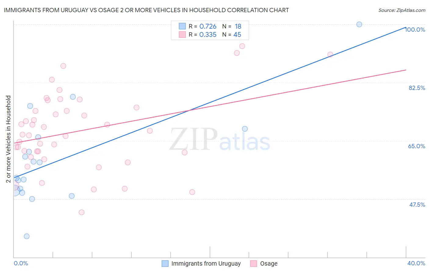 Immigrants from Uruguay vs Osage 2 or more Vehicles in Household