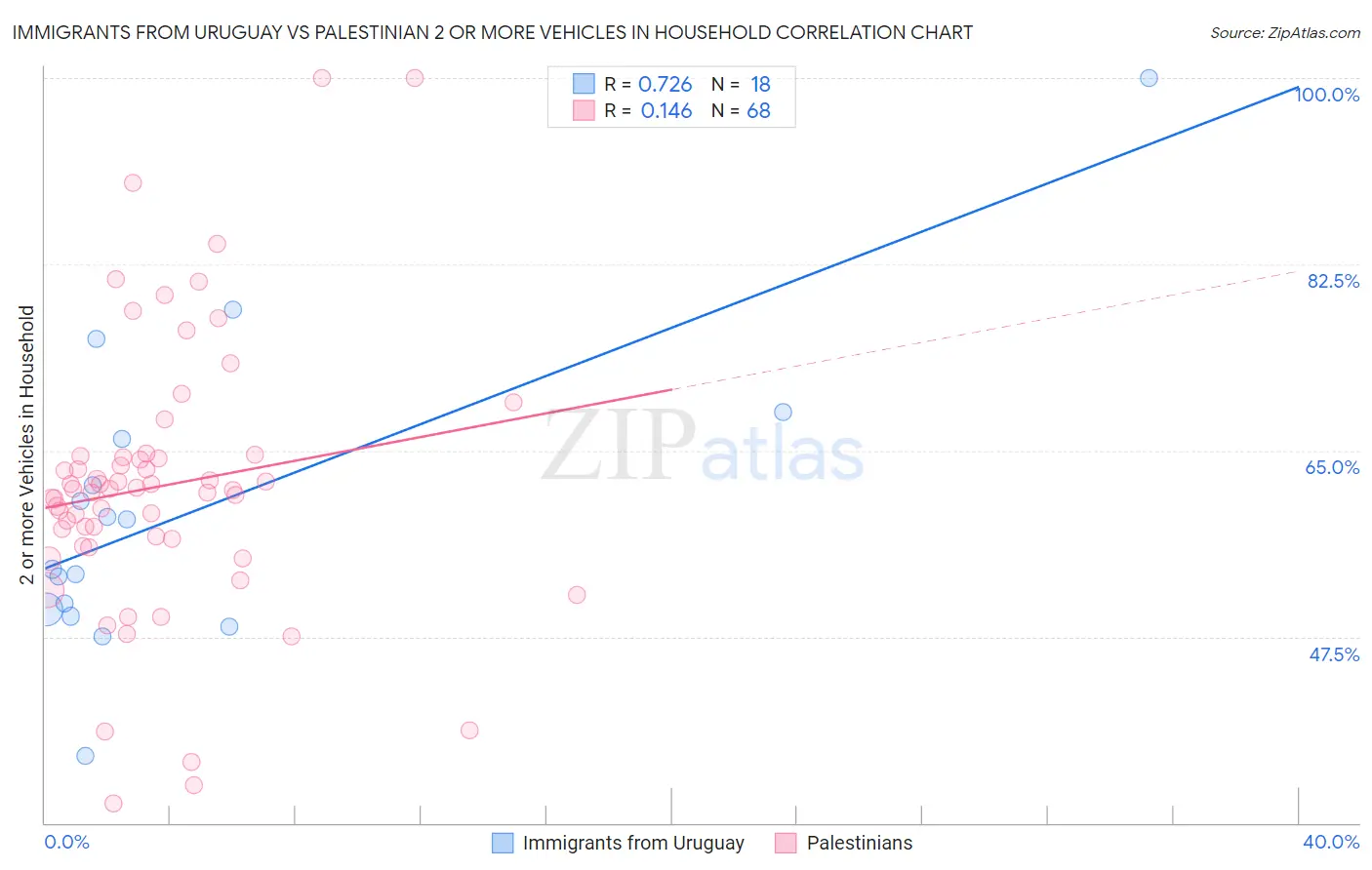 Immigrants from Uruguay vs Palestinian 2 or more Vehicles in Household