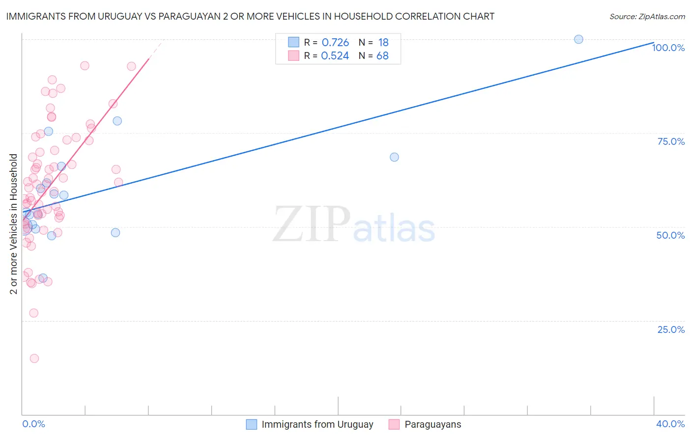 Immigrants from Uruguay vs Paraguayan 2 or more Vehicles in Household