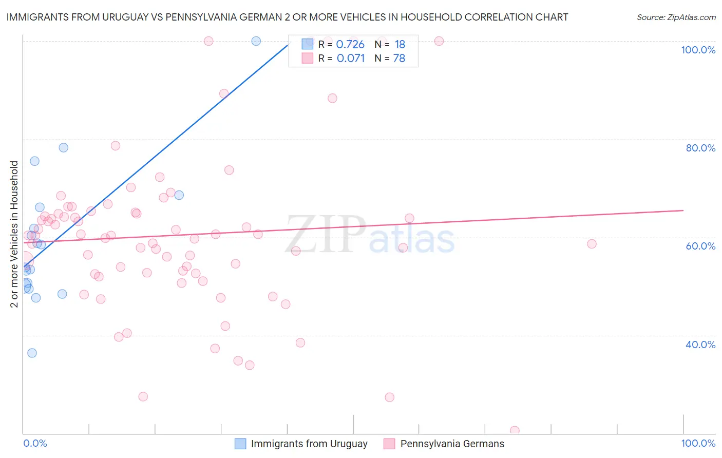 Immigrants from Uruguay vs Pennsylvania German 2 or more Vehicles in Household