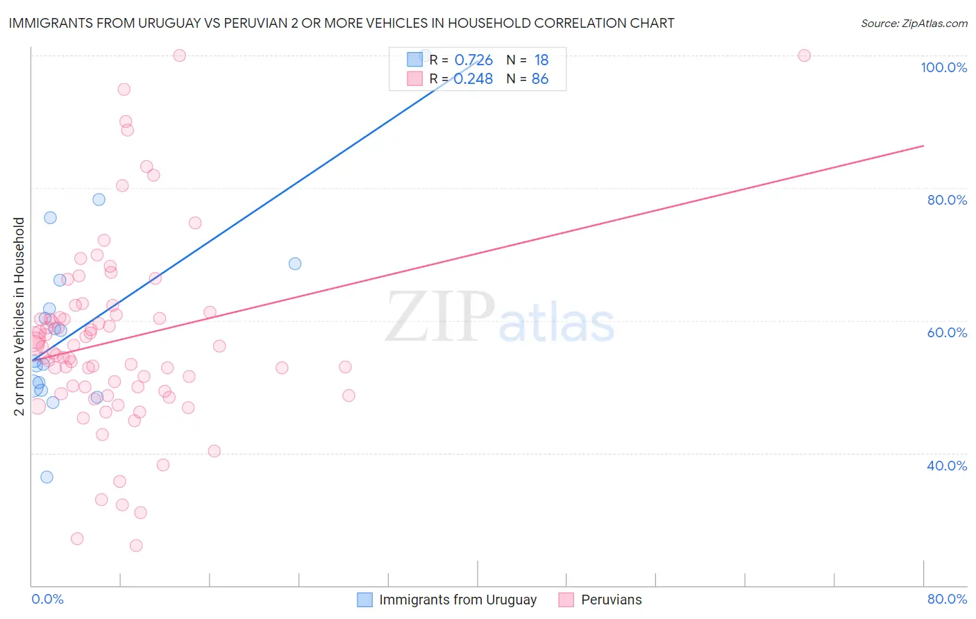 Immigrants from Uruguay vs Peruvian 2 or more Vehicles in Household