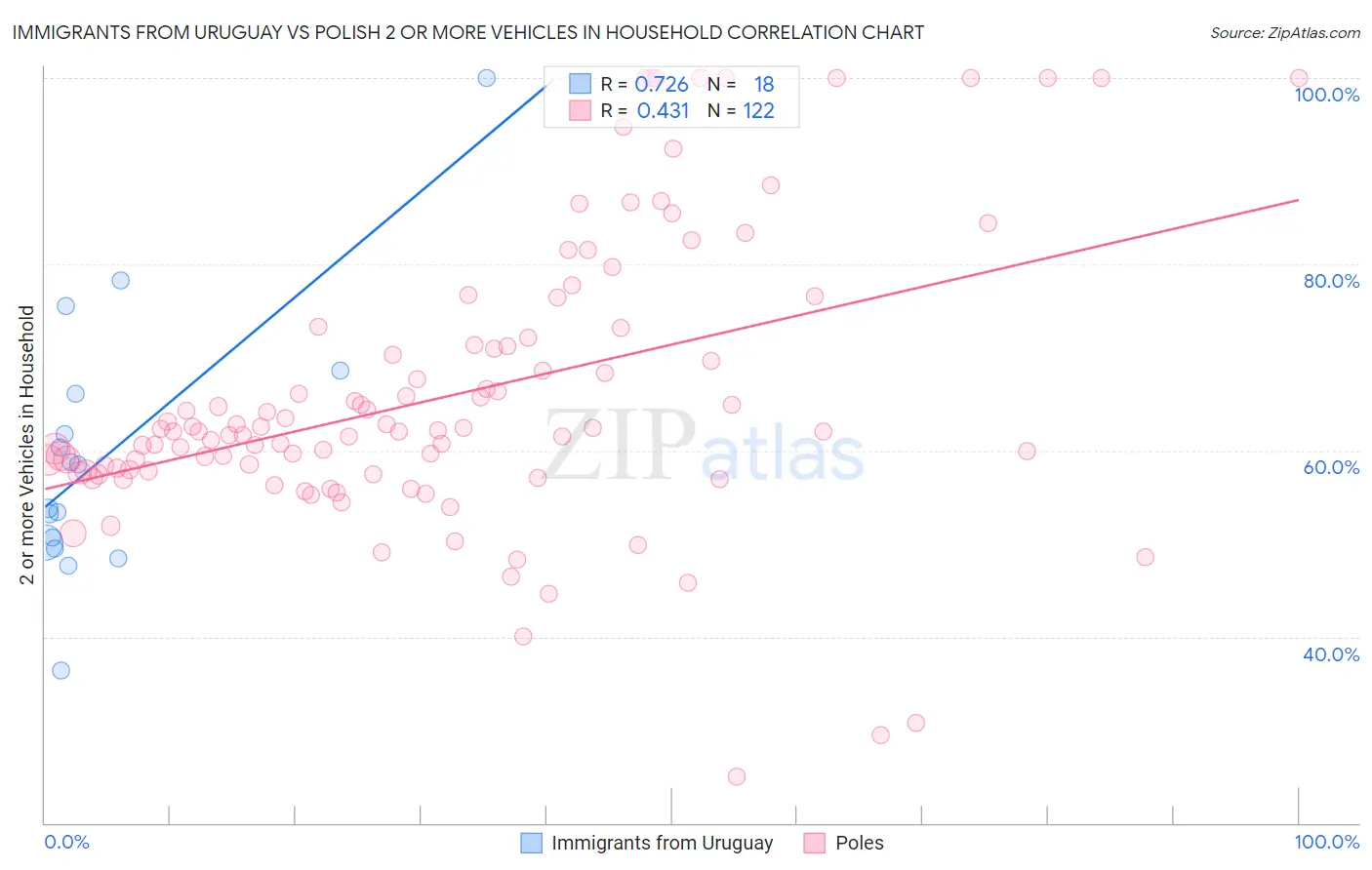 Immigrants from Uruguay vs Polish 2 or more Vehicles in Household