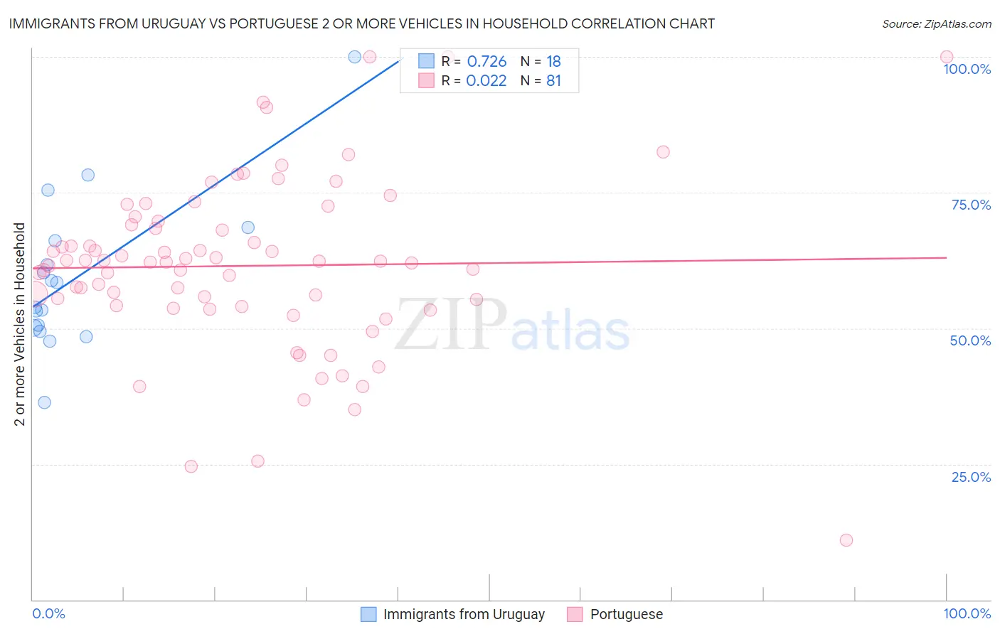 Immigrants from Uruguay vs Portuguese 2 or more Vehicles in Household