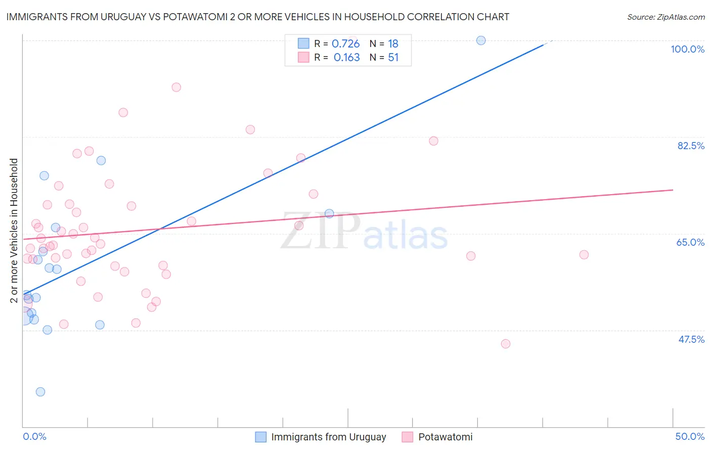 Immigrants from Uruguay vs Potawatomi 2 or more Vehicles in Household