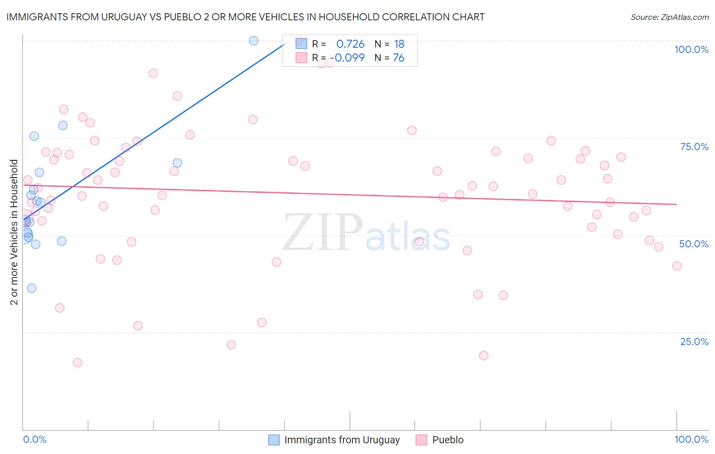 Immigrants from Uruguay vs Pueblo 2 or more Vehicles in Household