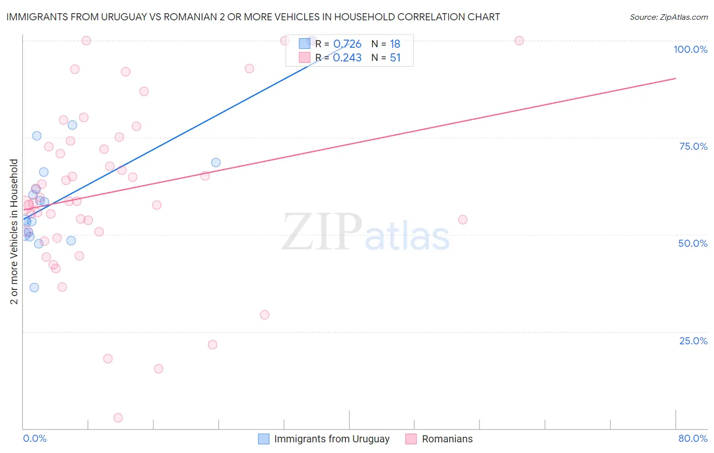 Immigrants from Uruguay vs Romanian 2 or more Vehicles in Household