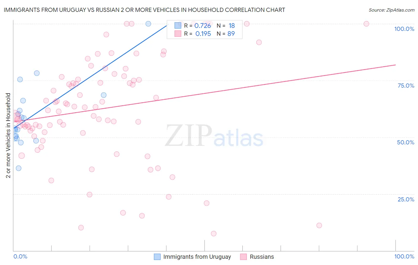 Immigrants from Uruguay vs Russian 2 or more Vehicles in Household