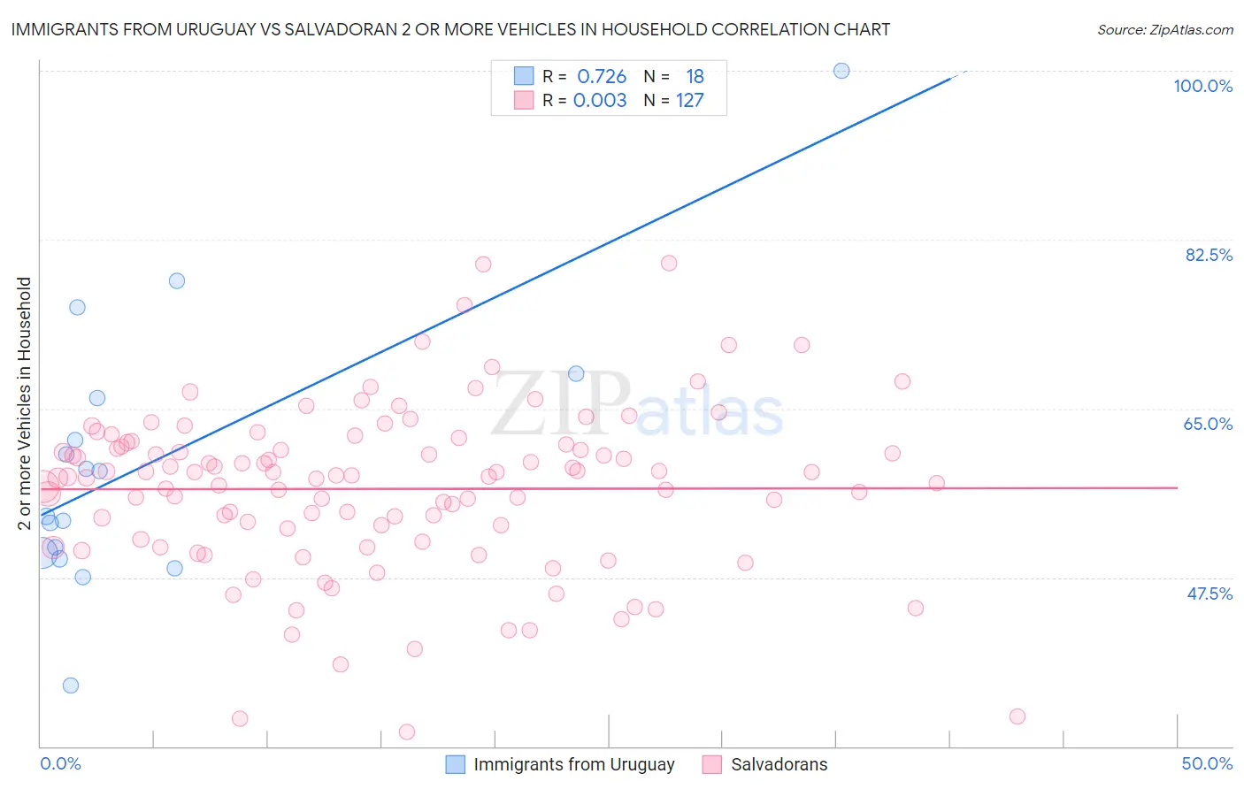 Immigrants from Uruguay vs Salvadoran 2 or more Vehicles in Household