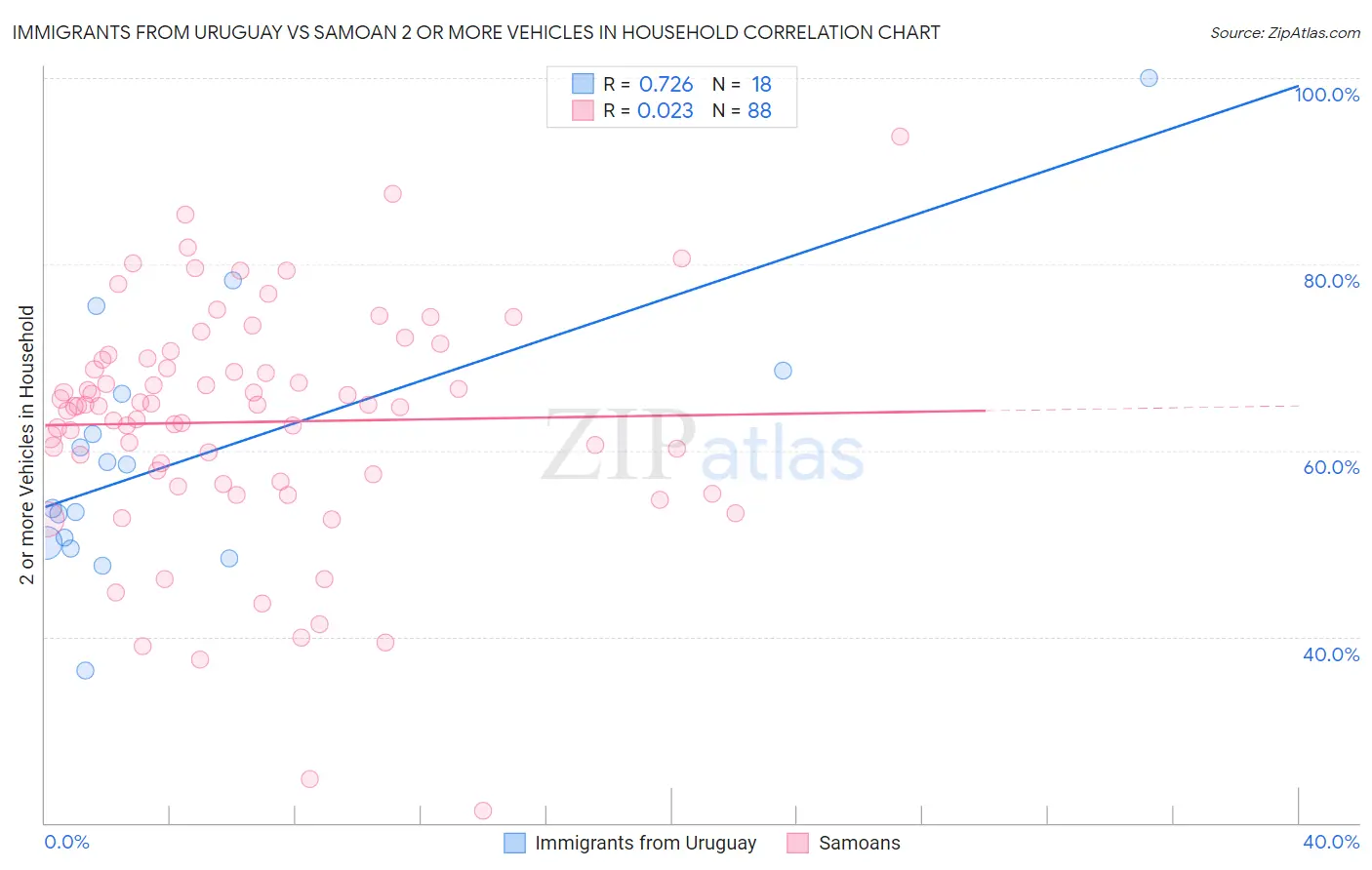 Immigrants from Uruguay vs Samoan 2 or more Vehicles in Household