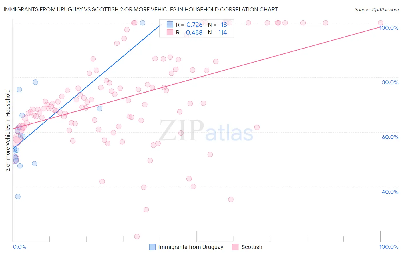 Immigrants from Uruguay vs Scottish 2 or more Vehicles in Household