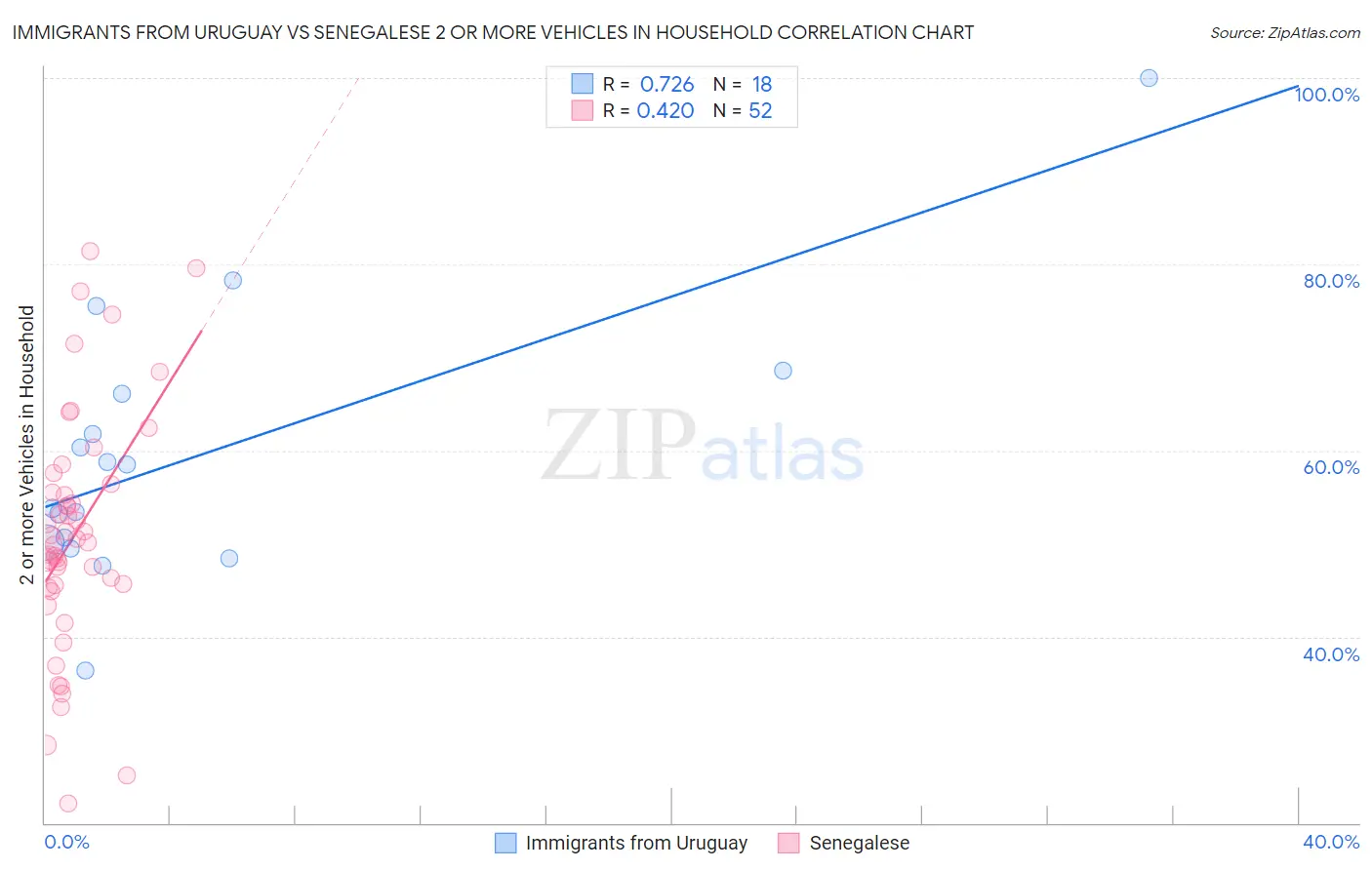 Immigrants from Uruguay vs Senegalese 2 or more Vehicles in Household