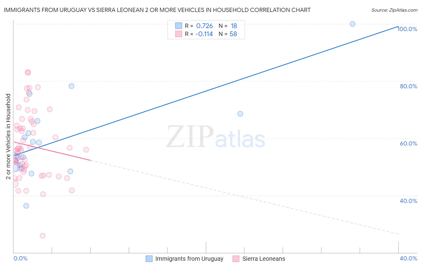 Immigrants from Uruguay vs Sierra Leonean 2 or more Vehicles in Household