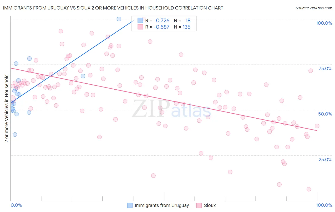 Immigrants from Uruguay vs Sioux 2 or more Vehicles in Household