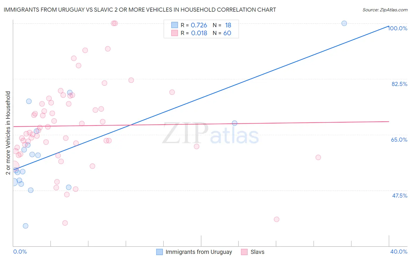 Immigrants from Uruguay vs Slavic 2 or more Vehicles in Household
