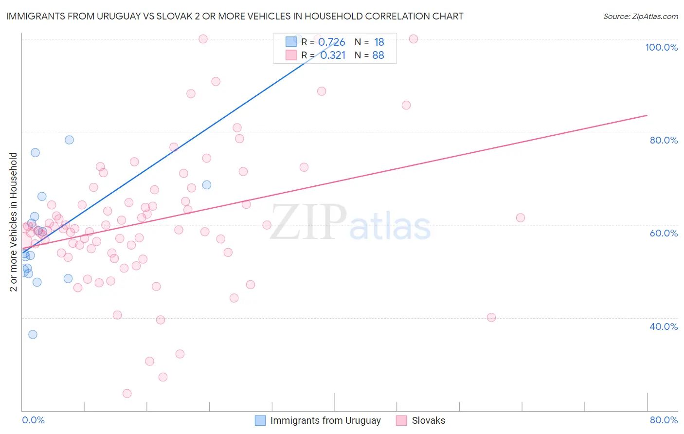 Immigrants from Uruguay vs Slovak 2 or more Vehicles in Household