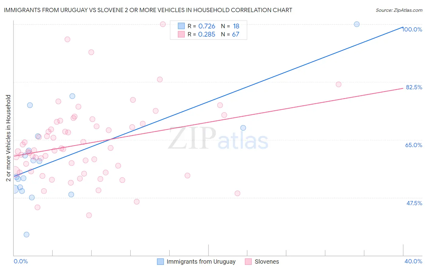 Immigrants from Uruguay vs Slovene 2 or more Vehicles in Household