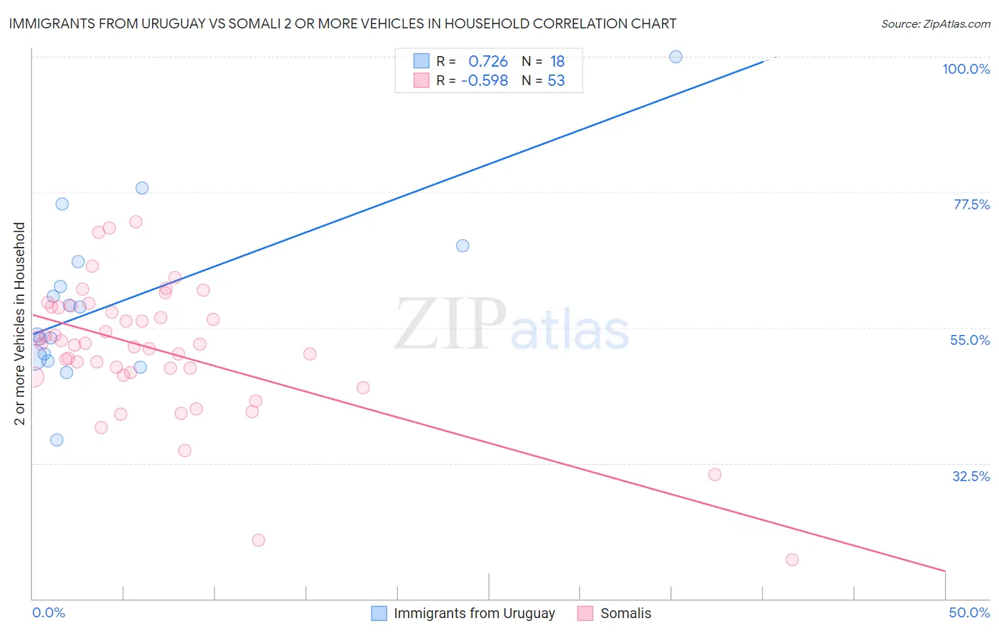Immigrants from Uruguay vs Somali 2 or more Vehicles in Household