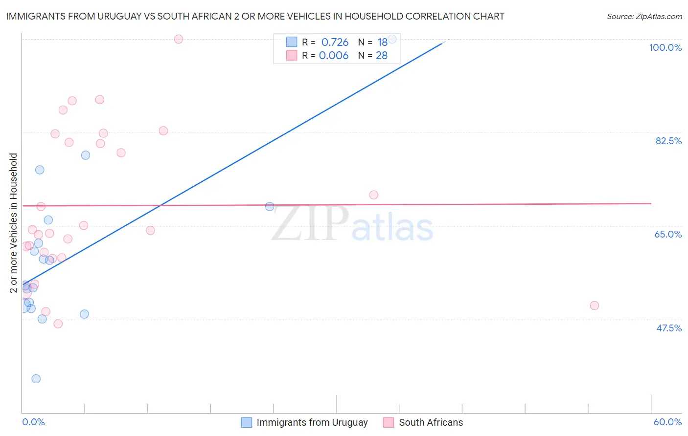 Immigrants from Uruguay vs South African 2 or more Vehicles in Household