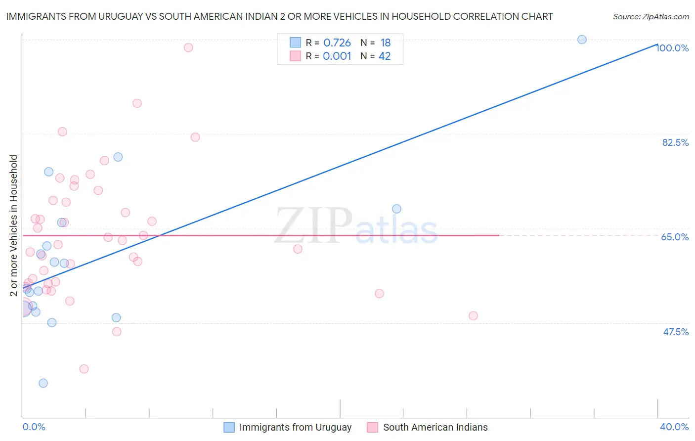 Immigrants from Uruguay vs South American Indian 2 or more Vehicles in Household