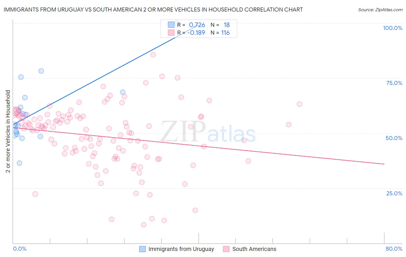 Immigrants from Uruguay vs South American 2 or more Vehicles in Household