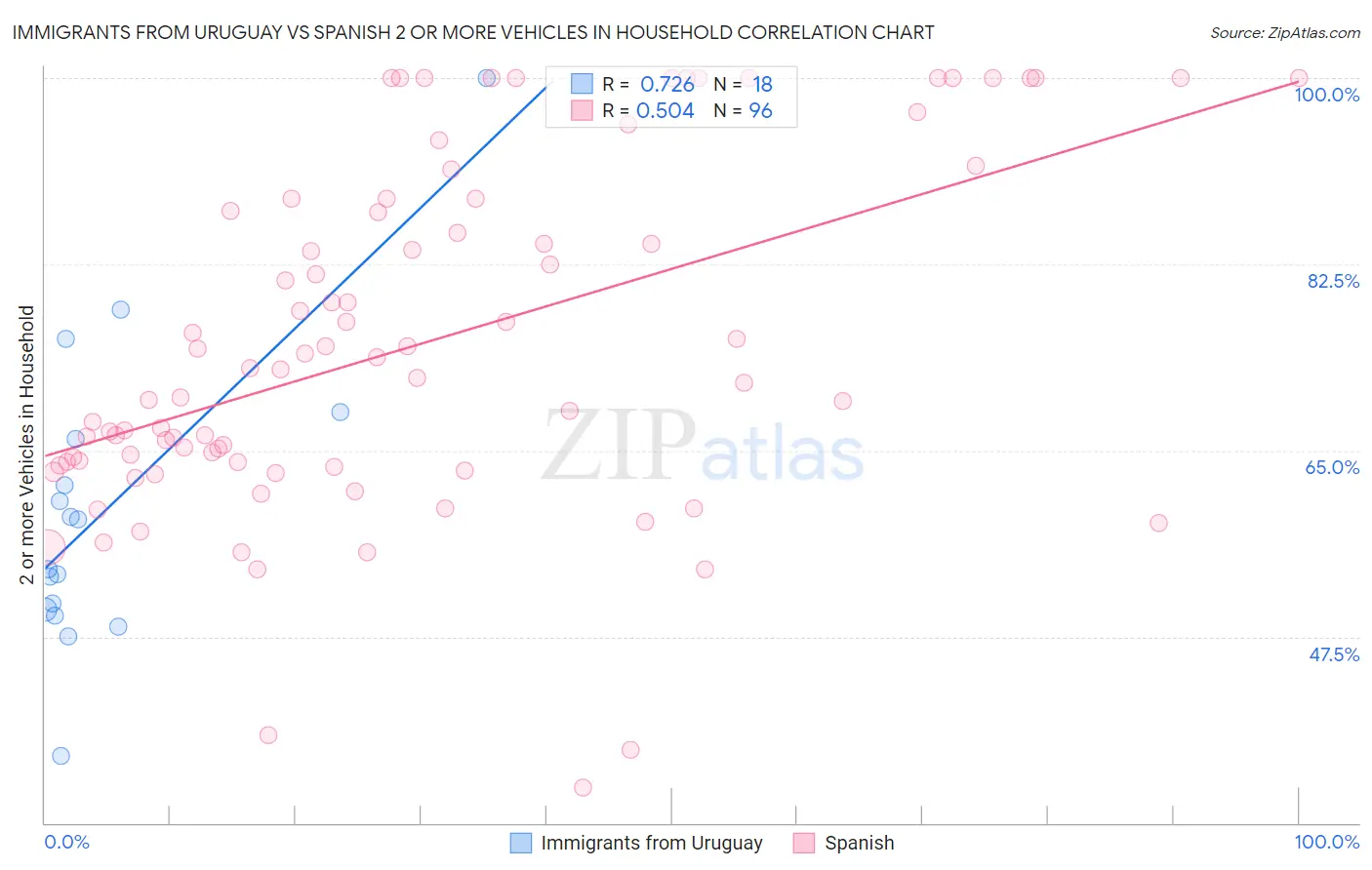 Immigrants from Uruguay vs Spanish 2 or more Vehicles in Household