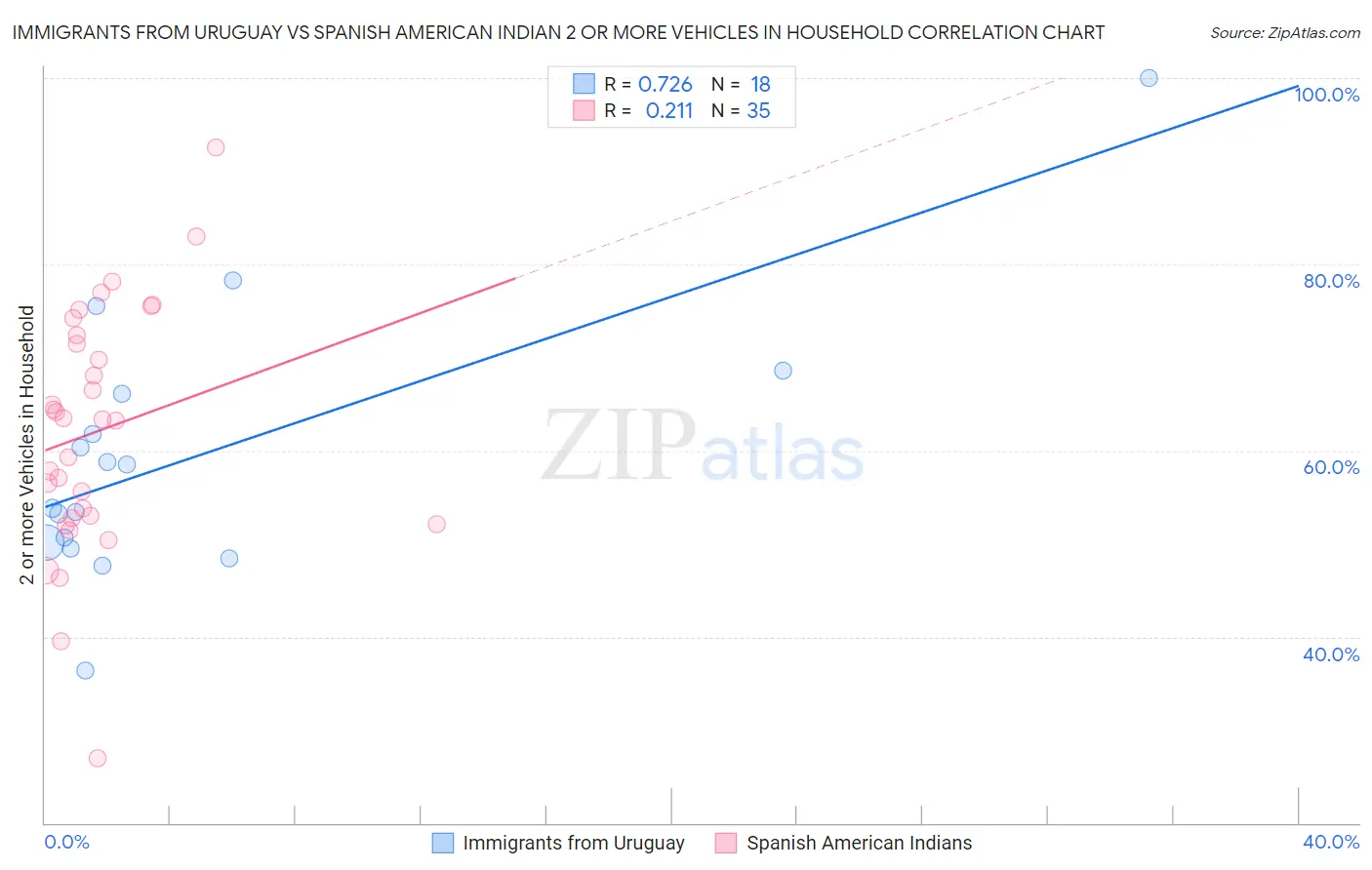 Immigrants from Uruguay vs Spanish American Indian 2 or more Vehicles in Household