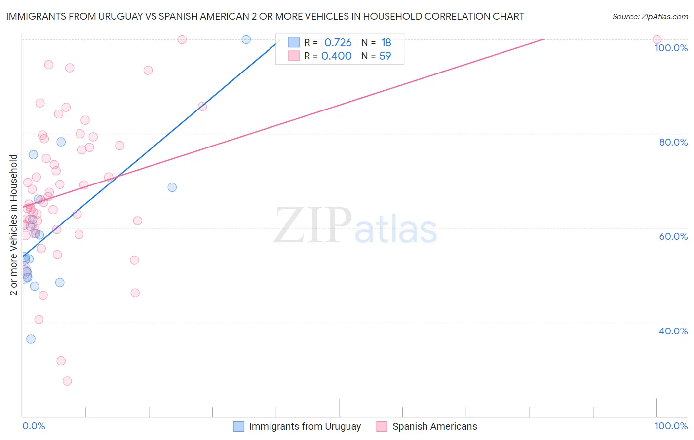 Immigrants from Uruguay vs Spanish American 2 or more Vehicles in Household