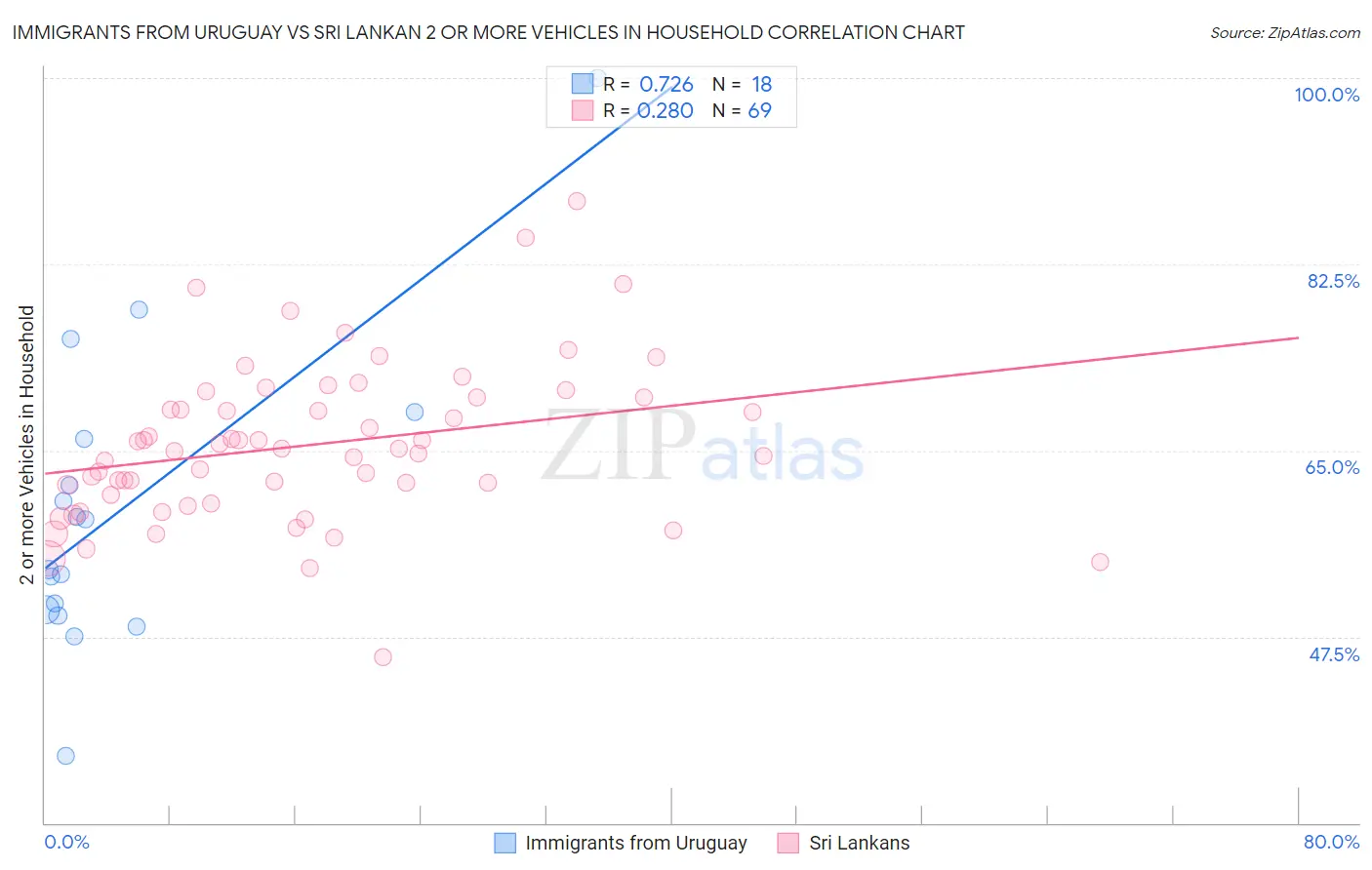 Immigrants from Uruguay vs Sri Lankan 2 or more Vehicles in Household