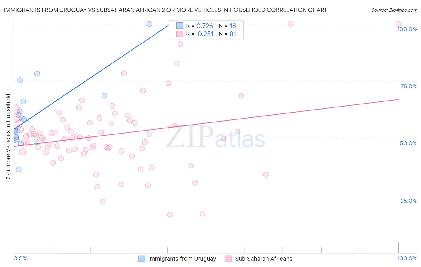 Immigrants from Uruguay vs Subsaharan African 2 or more Vehicles in Household