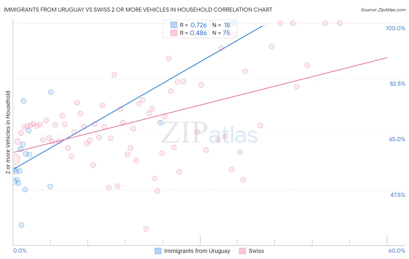 Immigrants from Uruguay vs Swiss 2 or more Vehicles in Household
