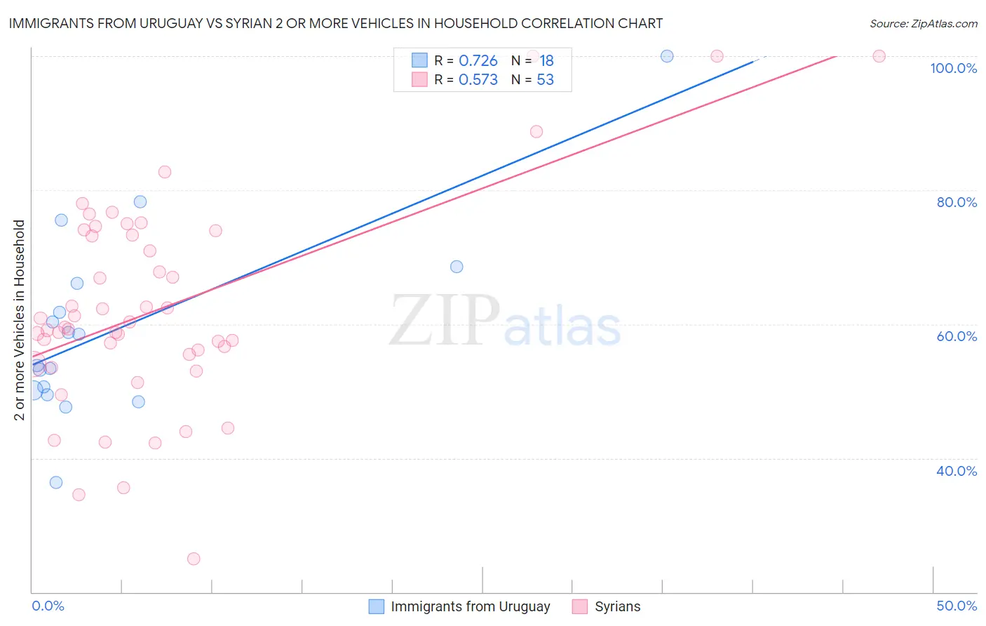 Immigrants from Uruguay vs Syrian 2 or more Vehicles in Household