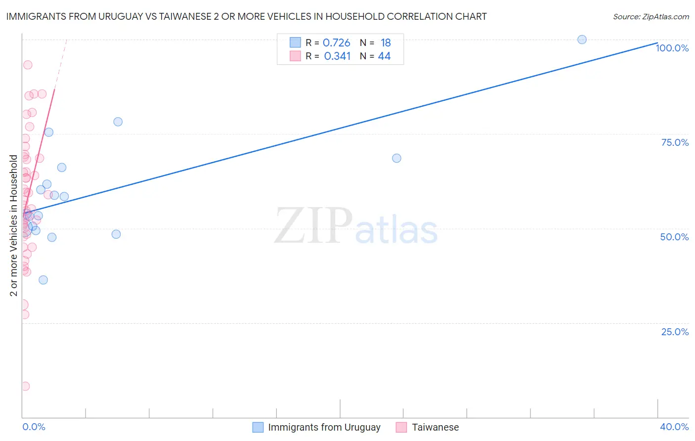 Immigrants from Uruguay vs Taiwanese 2 or more Vehicles in Household