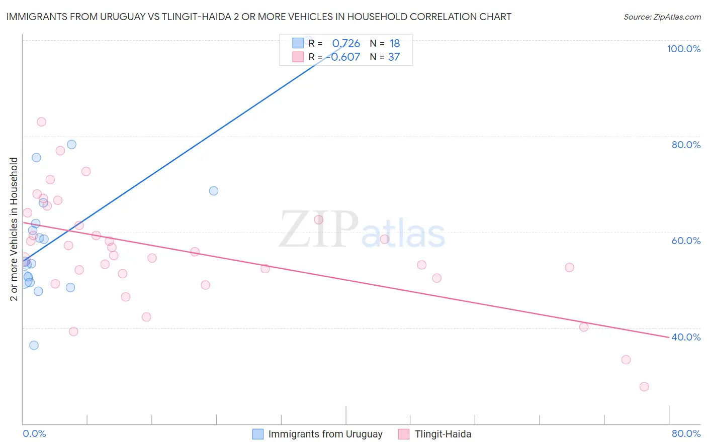 Immigrants from Uruguay vs Tlingit-Haida 2 or more Vehicles in Household