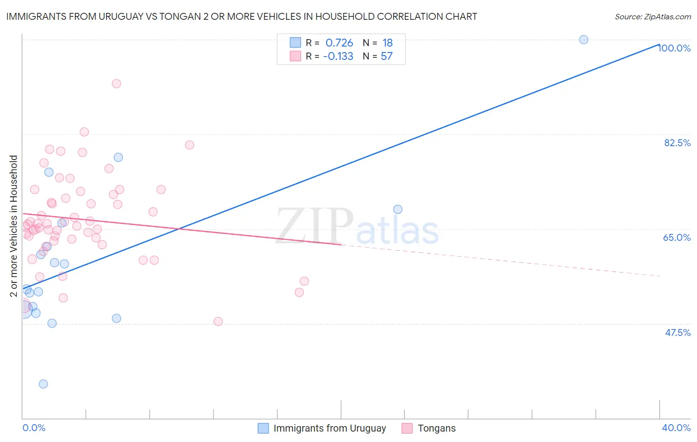 Immigrants from Uruguay vs Tongan 2 or more Vehicles in Household