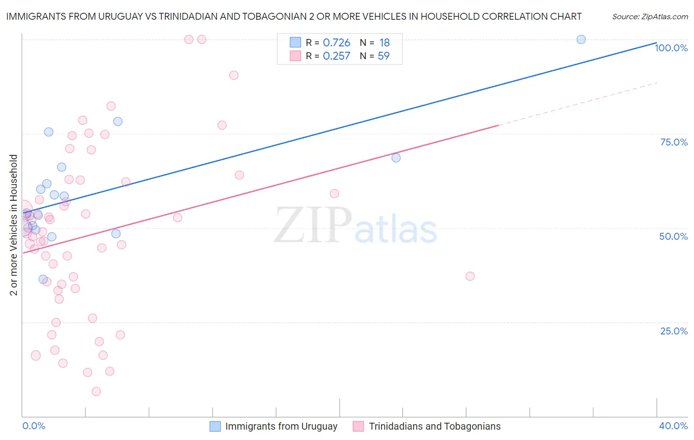 Immigrants from Uruguay vs Trinidadian and Tobagonian 2 or more Vehicles in Household