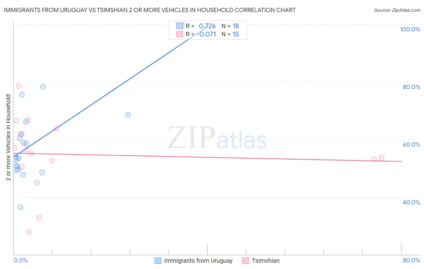 Immigrants from Uruguay vs Tsimshian 2 or more Vehicles in Household
