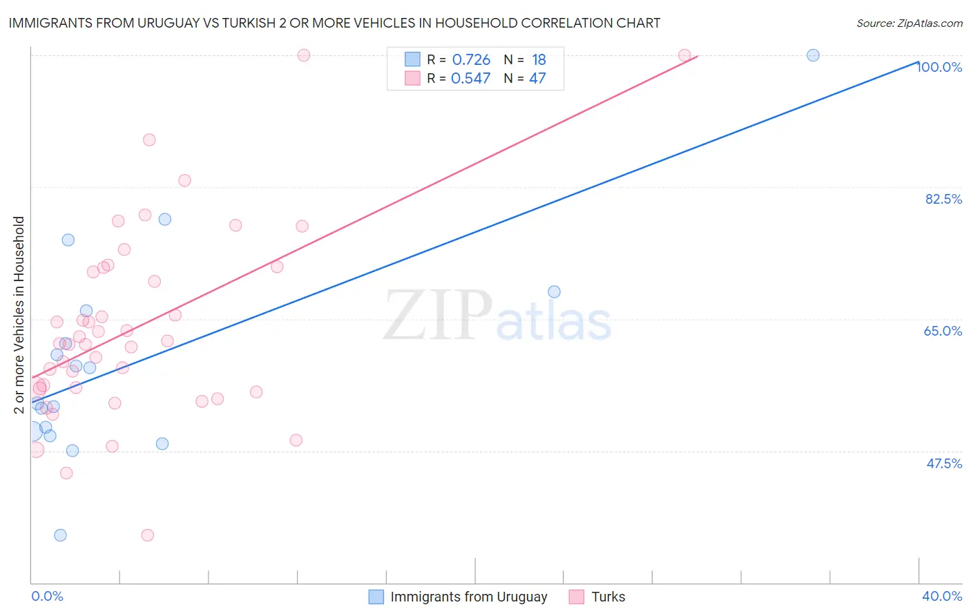 Immigrants from Uruguay vs Turkish 2 or more Vehicles in Household