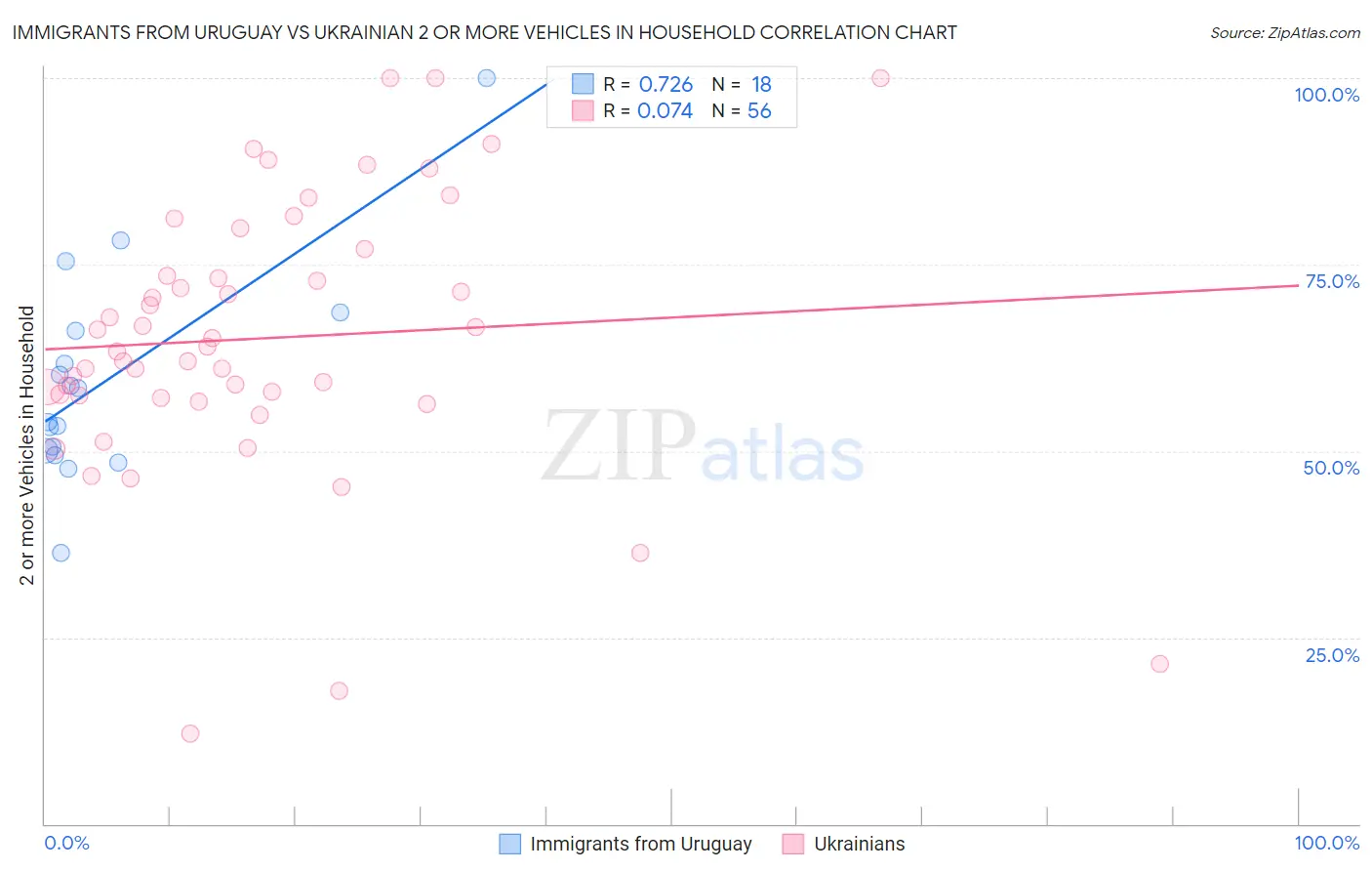Immigrants from Uruguay vs Ukrainian 2 or more Vehicles in Household
