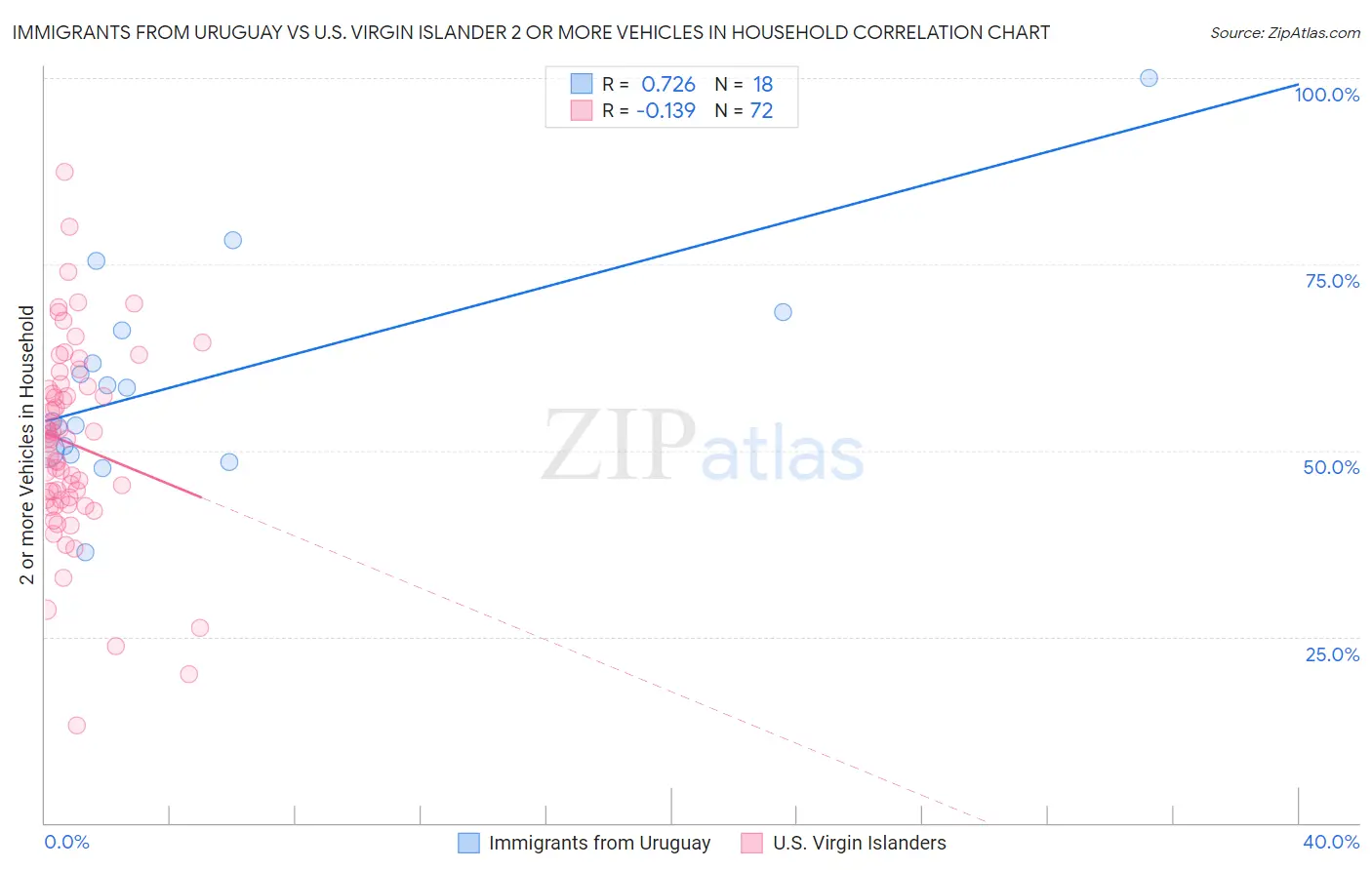 Immigrants from Uruguay vs U.S. Virgin Islander 2 or more Vehicles in Household