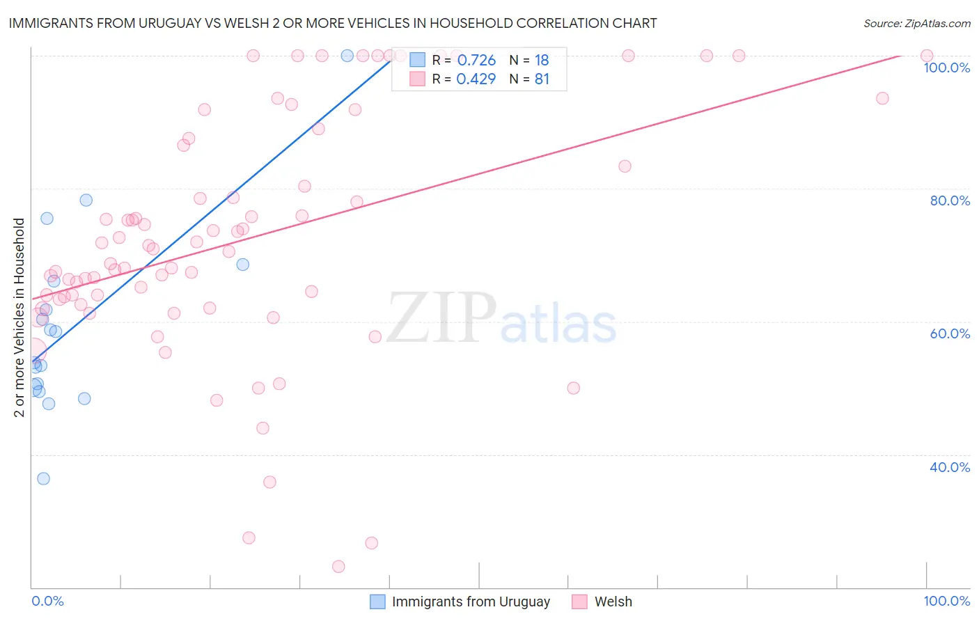 Immigrants from Uruguay vs Welsh 2 or more Vehicles in Household