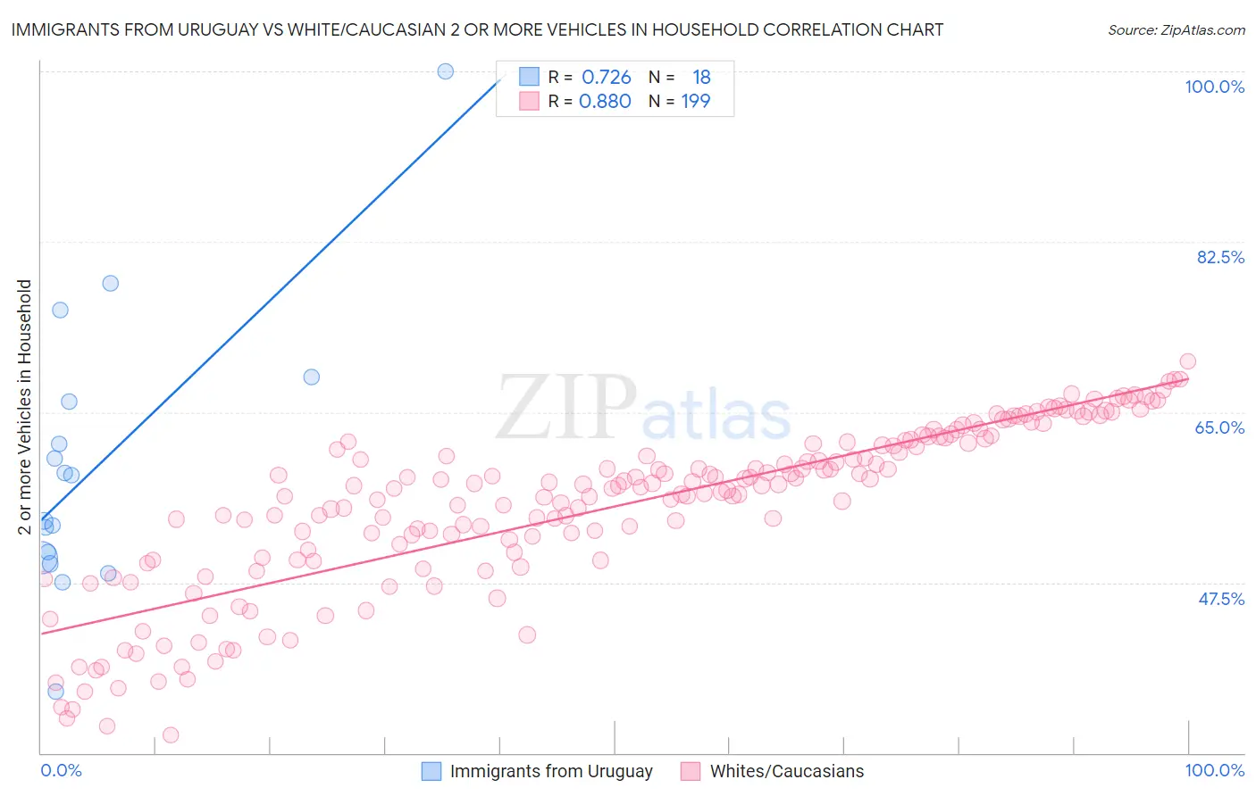 Immigrants from Uruguay vs White/Caucasian 2 or more Vehicles in Household