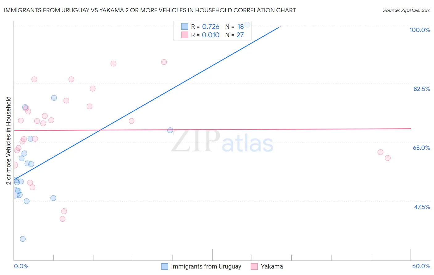 Immigrants from Uruguay vs Yakama 2 or more Vehicles in Household