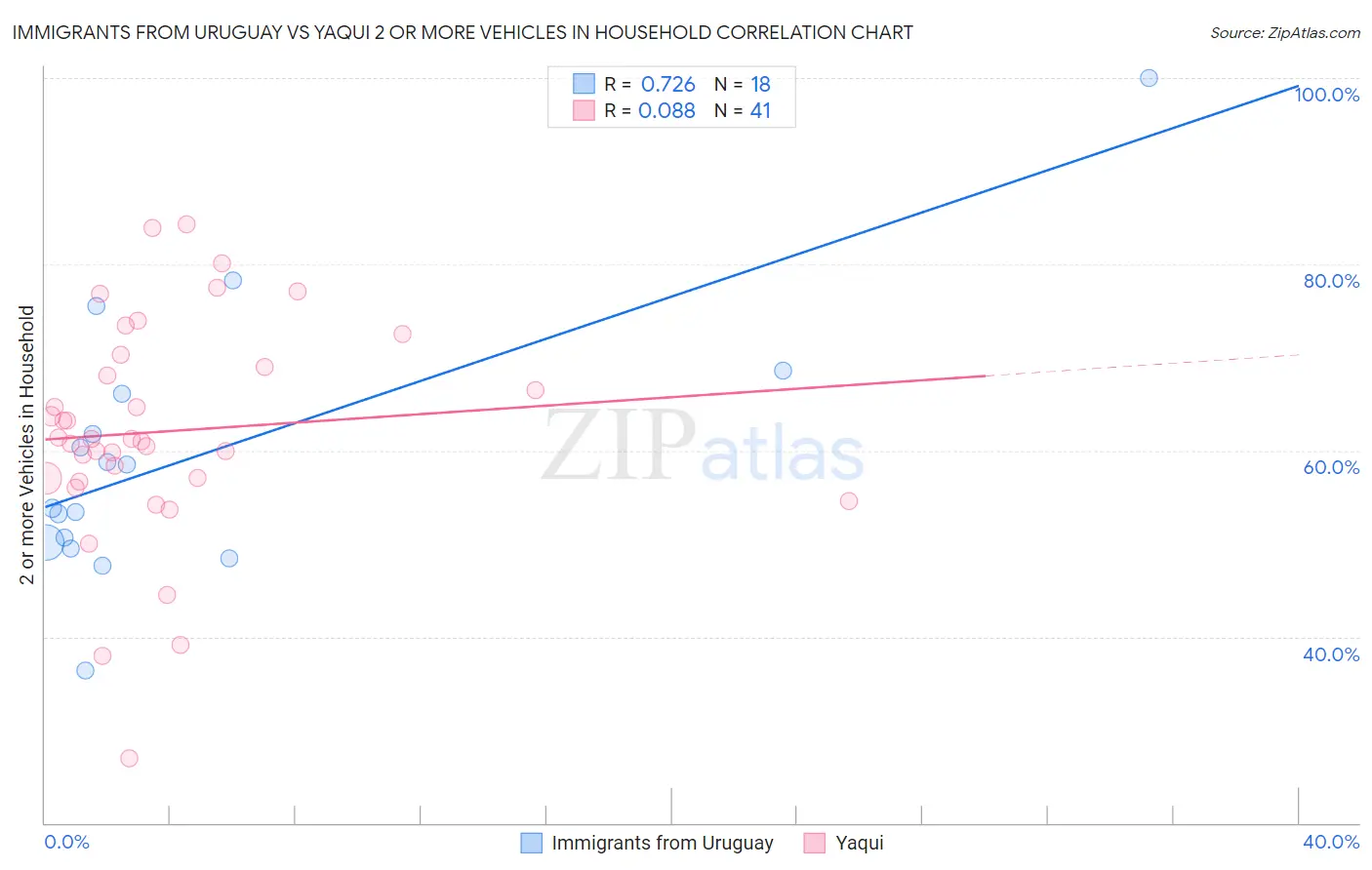 Immigrants from Uruguay vs Yaqui 2 or more Vehicles in Household