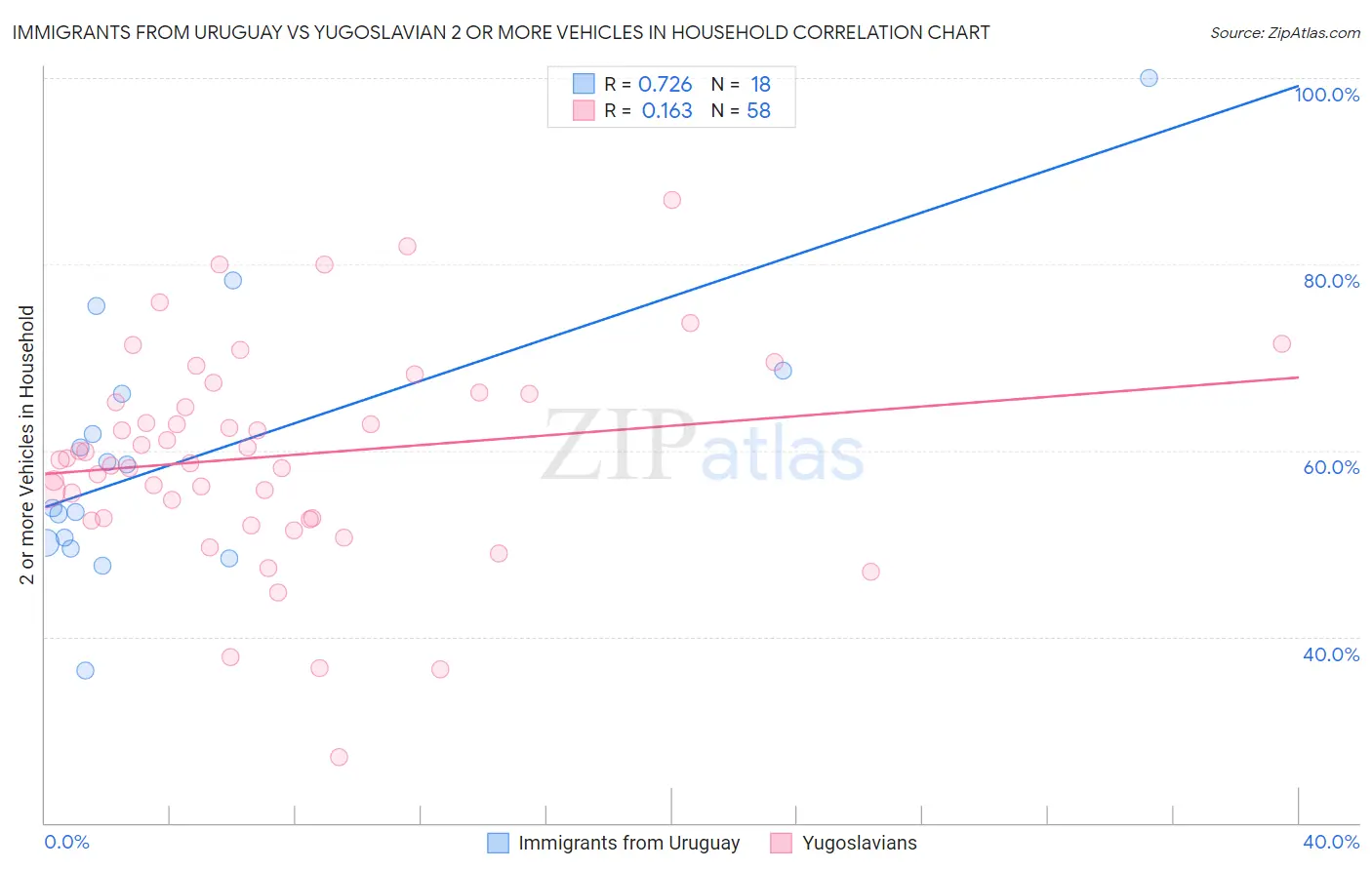 Immigrants from Uruguay vs Yugoslavian 2 or more Vehicles in Household